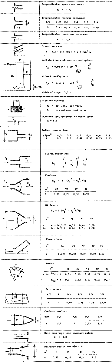 Table Example pressure drop for various standard accessories